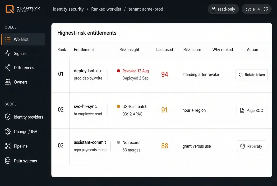 Quantlyx ranked worklist showing deploy-bot-eu, svc-hr-sync and assistant-commit as the three highest-risk entitlements